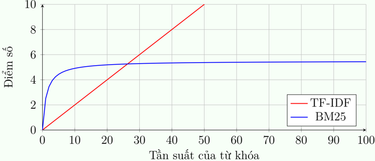 Comparison of score graphs where TF-IDF increases forever, while BM25 asymptotes to a limit
